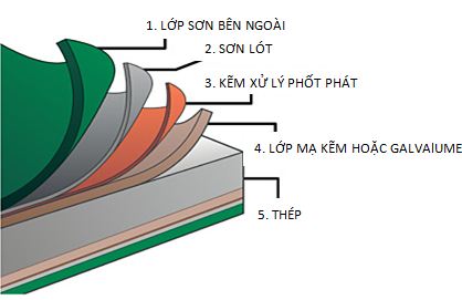 Cấu tạo của tấm lợp