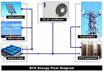 Trạm Thu Phát Sóng Di Động (BTS)