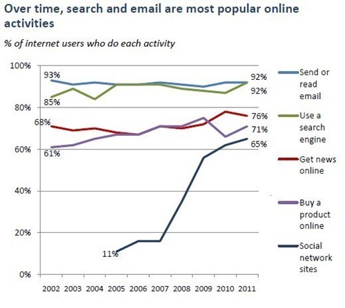 Tìm kiếm và email là hoạt động chính trên Internet