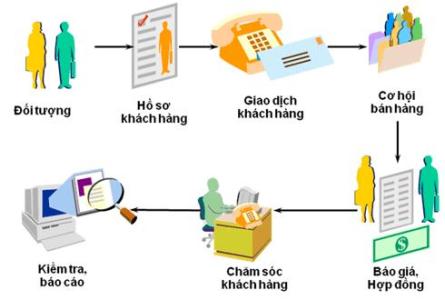 Đào tạo nâng cao hiệu quả mua hàng – bán hàng…