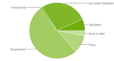Phiên bản Android nào “nổi tiếng” nhất thế giới?
