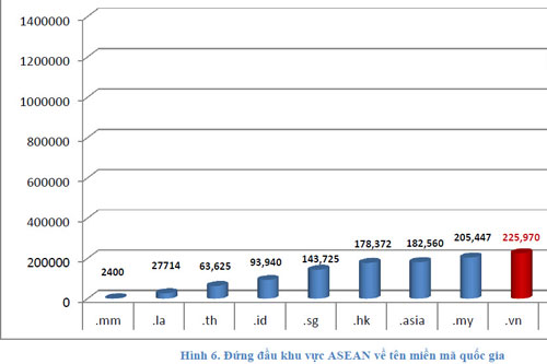Việt Nam vẫn đứng số 1 khu vực về lượng tên miền quốc gia