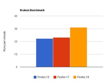 Mozilla ra mắt Firefox 18 Beta cải thiện tốc độ thêm 26%