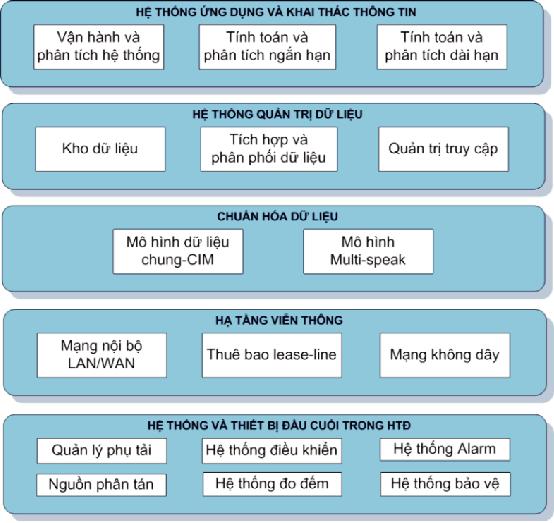 Lưới điện thông minh (Smart grid) xu hướng phát triển và giải pháp