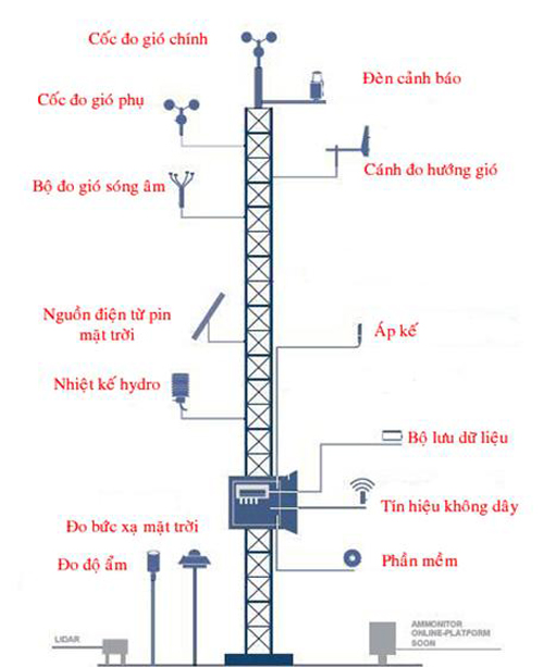 Giấc mơ những trang trại gió bên bờ biển Việt