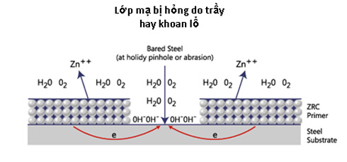 Giải pháp công nghệ mạ kẽm lạnh thay thế mạ kẽm nhúng nóng (ZRC Worldwide)