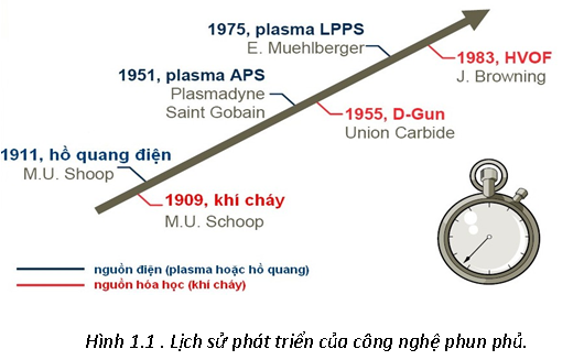 Công nghệ phun phủ kim loại trong cơ khí