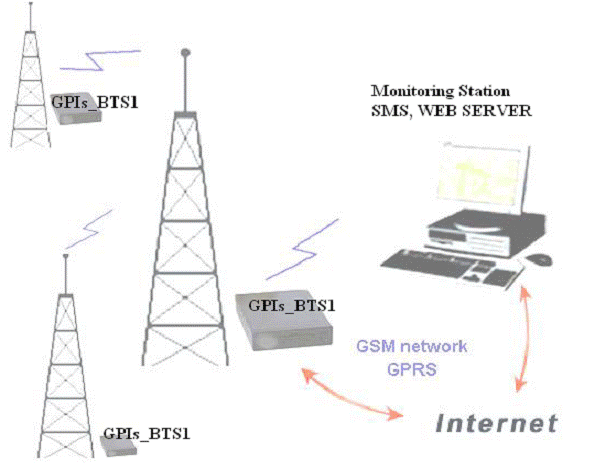 GPIs_BTS1 – Giải pháp tổng thể cảnh báo ngoài cho các trạm BTS